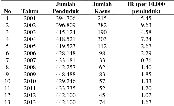 Tabel 1.1 Insiden Rate Kasus Campak di Kabupaten Pesisir Selatan Tahun 2001-2013 