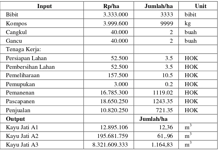 Tabel 4.  Input dan ouput pada pembuatan satu hektar tanaman  Jati (Tectona grandis) Table 4