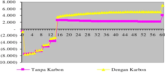 Figure  3.   Effect of Carbon Value on NPV of Teak Plantation 