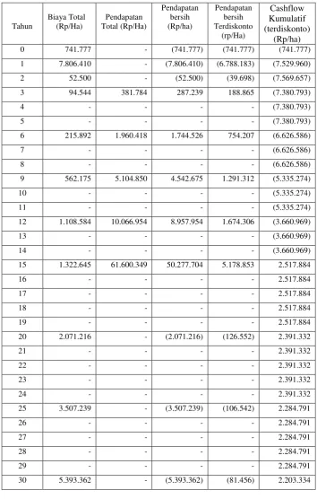 Tabel 6.   Perhitungan NPV dan IRR Table6 .  NPV and IRR.Calculation 