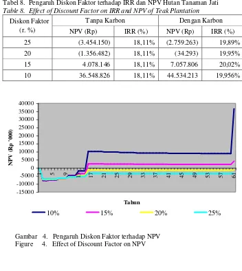 Tabel 8.  Pengaruh Diskon Faktor terhadap IRR dan NPV Hutan Tanaman Jati Table 8.  Effect of Discount Factor on IRR and NPV of Teak Plantation 