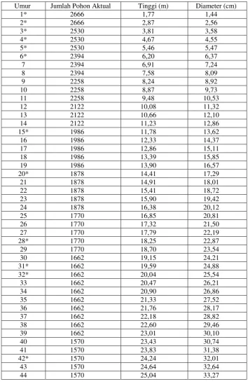 Tabel 2.  Pertumbuhan  Jati (Tectona grandis) untuk setiap tahun Table 2.  Teak growth for different ages 