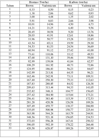 Tabel 3.   Jumlah Biomasa pohon dan karbon pada setiap umur Jati (Tectona grandis) Table 3