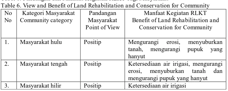 Tabel 6. Pandangan dan Manfaat Kegiatan RLKT bagi Masyarakat Table 6. View and Benefit of Land Rehabilitation and Conservation for Community No Kategori Masyarakat Pandangan Manfaat Kegiatan RLKT 