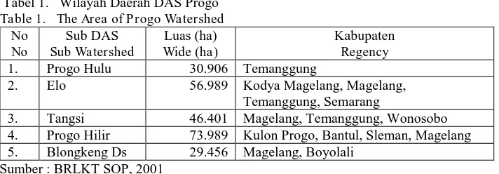 Table 1.   The Area of Progo Watershed No No 
