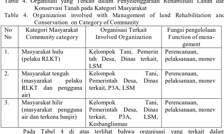 Table 4. Organisasi yang Terkait dalam Penyelenggaraan Rehabilitasi Lahan dan Konservasi Tanah pada Kategori Masyarakat  