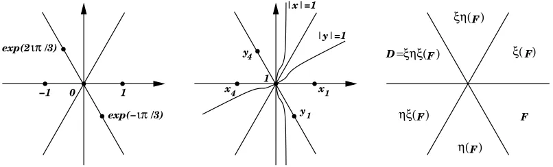 Figure 3: The uniformization space �images of the conethe middle the corresponding elements through the uniformizationW ∪ {∞}, with on the left some important elements of it, in (x, y), and on the right the F = {x exp(ıθ) : x ≥ 0,−π/3 ≤ θ ≤ 0} through the six elements of the group = 〈ξ,η〉