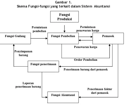 Gambar 1.  Skema Fungsi-fungsi yang terkait dalam Sistem  Akuntansi 
