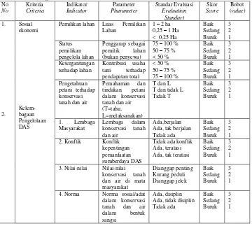 Tabel 2.   Kriteria, Indikator dan Parameter Monitoring dan Evaluasi Pengelolaan DAS Table 2
