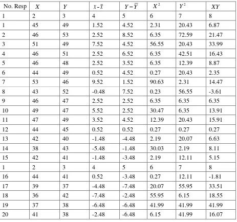 Tabel 7 : Data Variabel X dan Y untuk Mencari Korelasi 