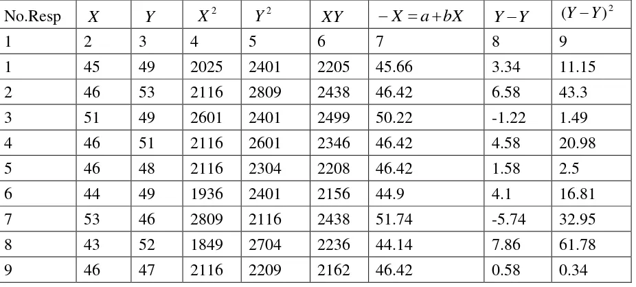 Tabel 8 :Penyajian Data Mencari Persamaan Regresi Sederhana Variabel Y Atas Variabel X 