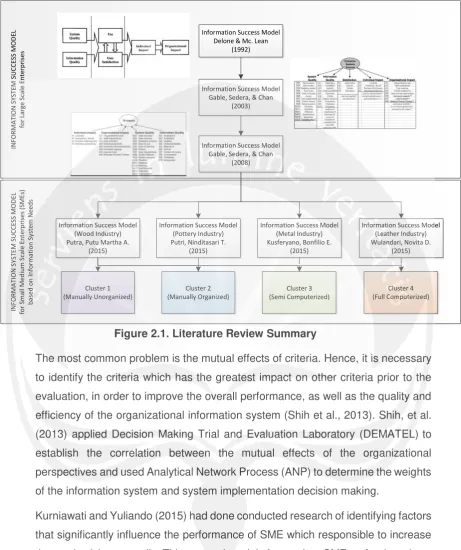 Figure 2.1. Literature Review Summary 