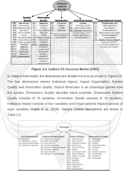 Figure 2.5. Gable’s I/S Success Model (2008) 