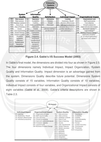 Figure 2.5. Gable’s I/S Success Model (2008) 