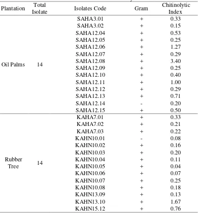 Table 1 Identification results of chitinolytic isolates 