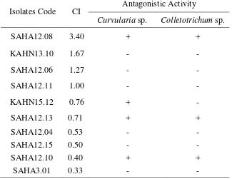 Table 2 Antagonistic activity of ten highest chitinolytic index (CI) isolates