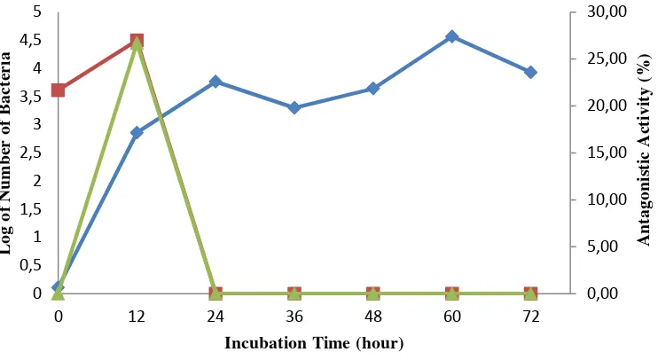 Figure 5 Growth curve of isolate SAHA12.08 and its antagonistic activity toward Colletotrichum sp