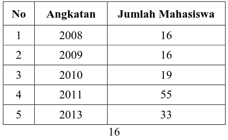 Tabel 3.1. Data jumlah Mahasiswa yang masih aktif di DPTE Angkatan 2008 - 2013. 
