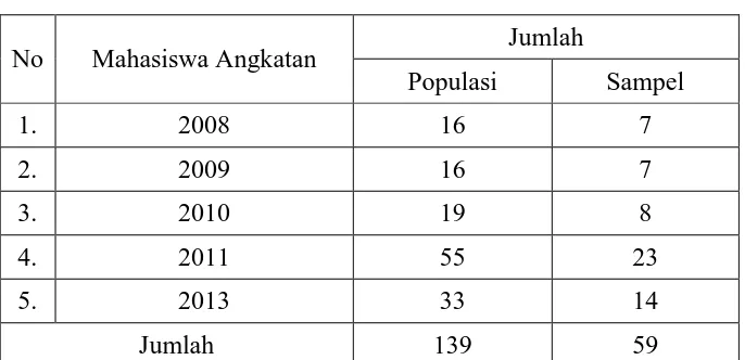 Tabel 3.2. Jumlah Populasi dan Sampel 