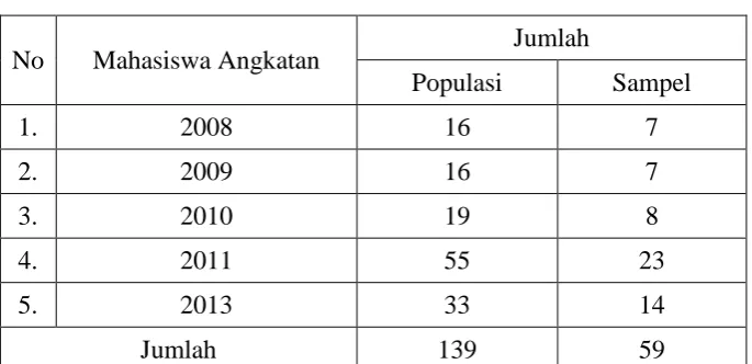 Tabel 3.2. Jumlah Populasi dan Sampel 