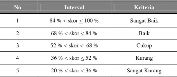 Tabel 3.5. Rentang Presentase dan Kriteria Pendapat 