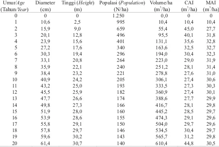 Tabel (Table) 1. Estimasi volume per ha tegakan jabon (Estimation of volume per ha of jabon stand)