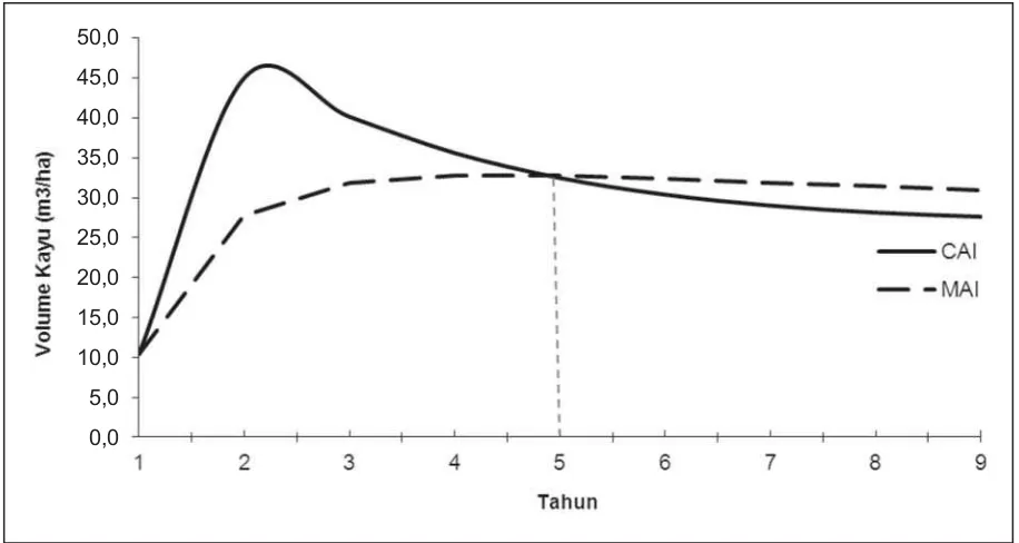 Gambar (Figure) 1. Daur biologis tegakan jabon (Optimal biological rotation of jabon stand)