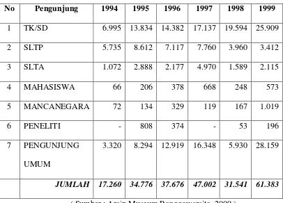 Tabel 5 : Jumlah Pengunjung Museum Ronggowarsito Tahun 1994 – 