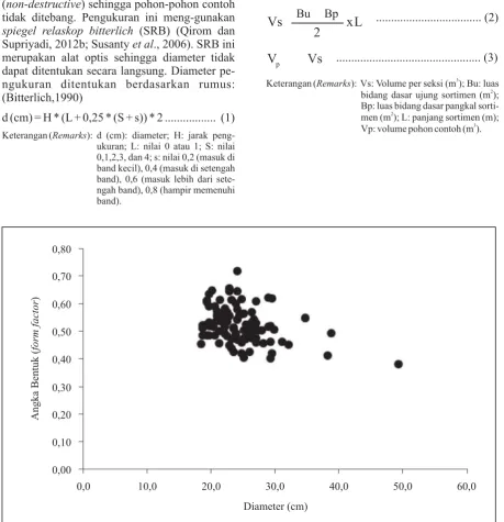 Gambar (Figure) 2. Hubungan antara angka bentuk pohon dengan diameter ()Relationship of formfactorand diameter