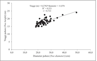 Gambar (Figure) 3. Hubungan diameter dengan tinggi tanaman (Diameter and tree height correlation)