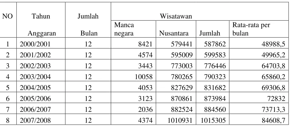 Tabel 1 Kunjungan Wisatawan Jepara 