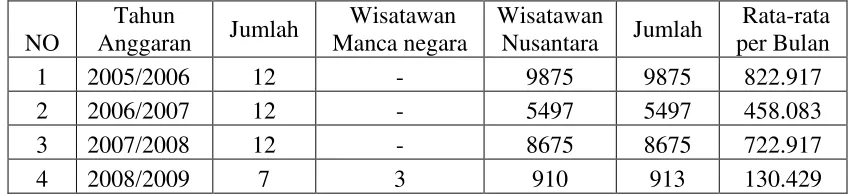 Table 3 Daftar kunjungan wisatawan Pantai Ombak Mati 