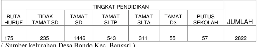 Tabel Tingkat Pendidikan Penduduk Desa Bondo 