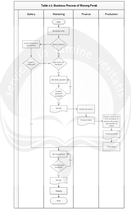 Table 4.3. Business Process of Warung Perak 