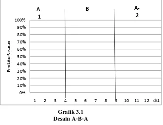 Grafik 3.1  Desain A-B-A 