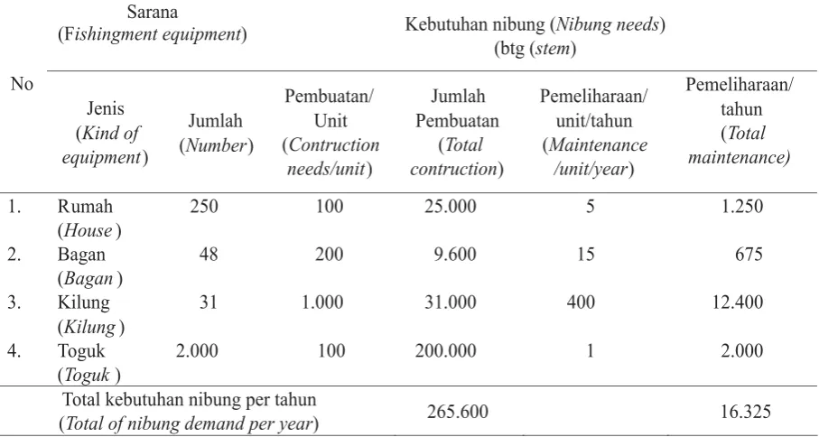 Gambar (Figure) 5. Varian Pola Pemanfaatan Nibung (Nibung usage pattern variation)