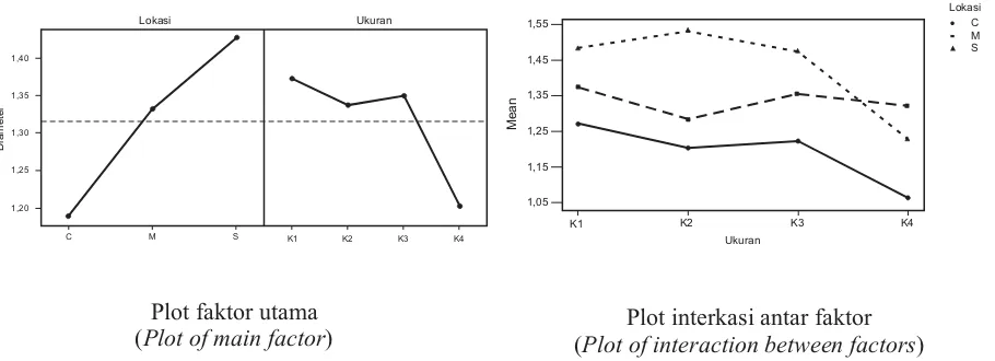 Gambar(Figure) 8. Plot faktor utama dan interaksi antar faktor terhadap diameter bibit weru berdasarkanseleksi SGT(Plot of main factor and interaction between factors for seedlingdiameterofweruonseedsize using SGT)