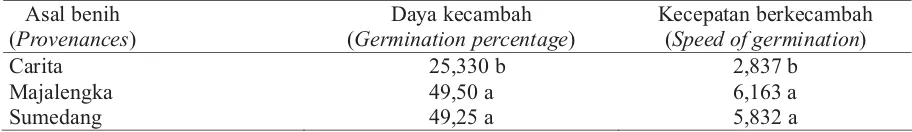 Figure followed by the same letters at column the same are not significantly different at 95% confident