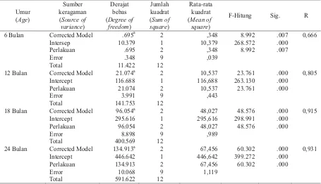 Tabel (Table)1. Uji beda nyata pertumbuhan diameter jabon (Analysis of variace of diameters growth)