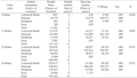 Tabel (Table)1. Uji beda nyata pertumbuhan diameter jabon (Analysis of variace of diameters growth)