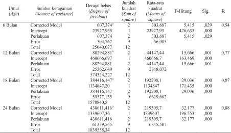 Gambar (Figure) 4. Pola pertumbuhan tinggi jabon (Height growth pattern)