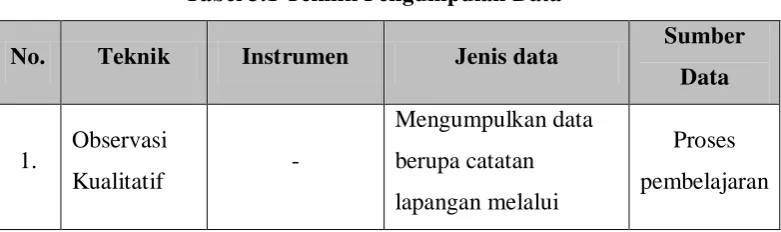 Tabel 3.1 Teknik Pengumpulan Data 