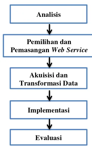 Gambar 1  Diagram metode penelitian hasil analisis Implementasi 