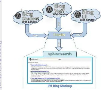 Gambar 3  Arsitektur sistem mashup blog IPB 