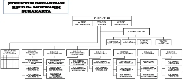 Gambar 3.1 Struktur Organisasi RSUD Dr. Moewardi Surakarta 