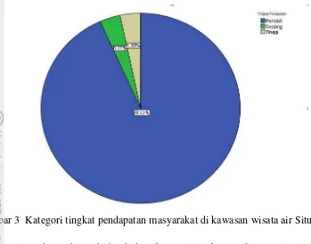 Gambar 3  Kategori tingkat pendapatan masyarakat di kawasan wisata air Situ Gede 
