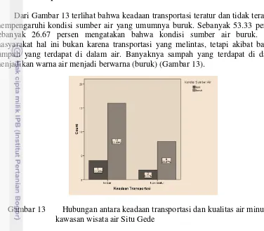 Gambar 13        Hubungan antara keadaan transportasi dan kualitas air minum di 