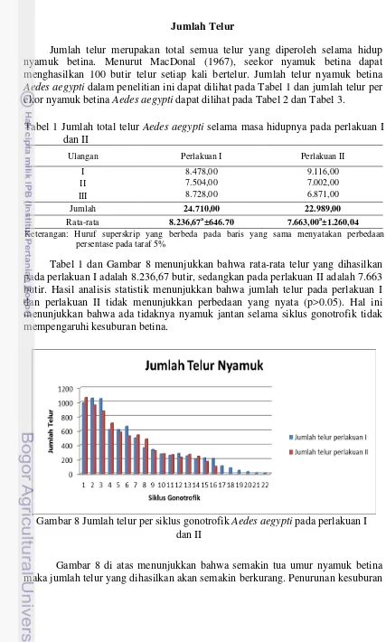 Tabel 1 Jumlah total telur e 