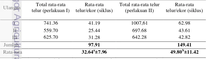 Tabel 2 Jumlah total telur Aedes aegypti (per ekor)  selama masa hidupnya pada  