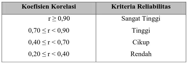 Tabel 3.3 Koefisian Korelasi Reliabilitas  